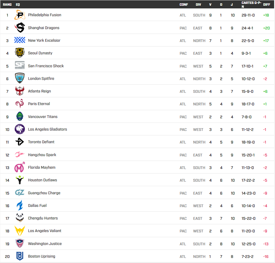 Classement du championnat