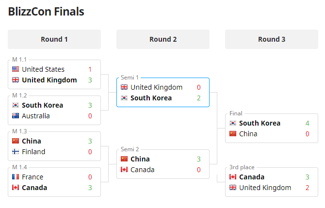 Classement de la compétition