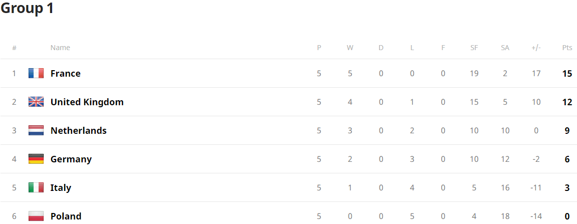 Classement de la compétition