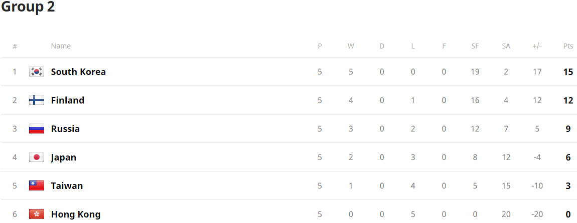 Classement de la compétition