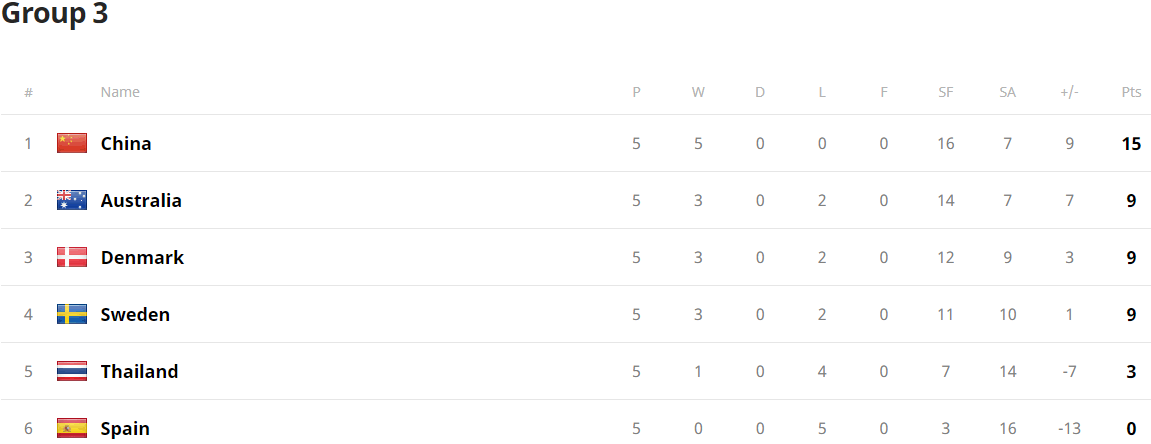 Classement de la compétition